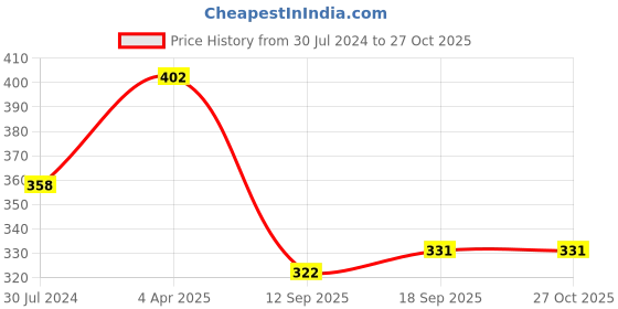 myntra.com Carlton London Turquoise Blue & Red Gold-Plated Beaded Necklace carlton london Price History Graph from 30 Jul 2024 to 27 Oct 2025