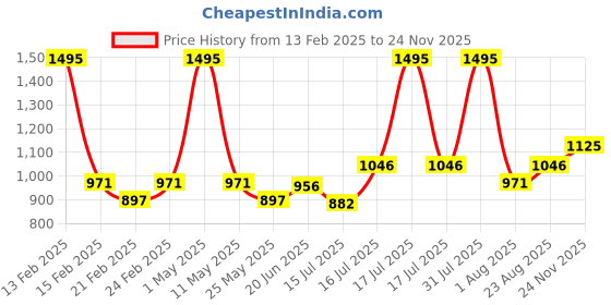 myntra.com Carlton London Unisex Aviator Sunglasses with Polarised and UV Protected Lens carlton london Price History Graph from 13 Feb 2025 to 24 Nov 2025