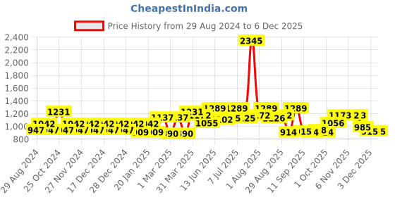 myntra.com Carlton London Unisex Aviator Sunglasses with UV Protected Lens carlton london Price History Graph from 29 Aug 2024 to 5 Dec 2025