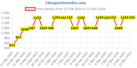 myntra.com Carlton London Unisex Black & Green Toned Polarised Lens Sunglass Clip carlton london Price History Graph from 21 Feb 2025 to 12 Dec 2025