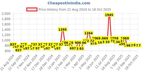 myntra.com Carlton London Unisex Black Lens & Brown Wayfarer Sunglasses with UV Protected Lens carlton london Price History Graph from 21 Aug 2024 to 18 Oct 2025