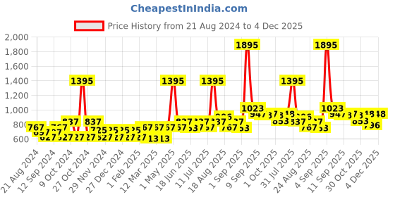 myntra.com Carlton London Unisex Black Lens & Purple Rectangle Sunglasses with UV Protected Lens carlton london Price History Graph from 21 Aug 2024 to 4 Dec 2025