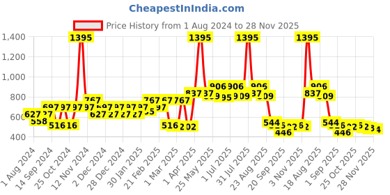 myntra.com Carlton London Unisex Black Lens Wayfarer Sunglasses with UV Protected Lens CLSM270 carlton london Price History Graph from 1 Aug 2024 to 28 Nov 2025