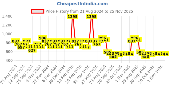 myntra.com Carlton London Unisex Black Lens Wayfarer Sunglasses with UV Protected Lens CLSU277 carlton london Price History Graph from 21 Aug 2024 to 24 Nov 2025