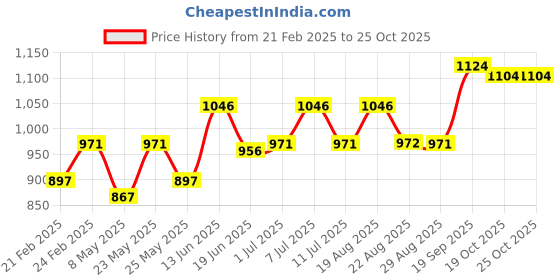 myntra.com Carlton London Unisex Black Toned Polarised Lens Sunglass Clip carlton london Price History Graph from 21 Feb 2025 to 24 Oct 2025
