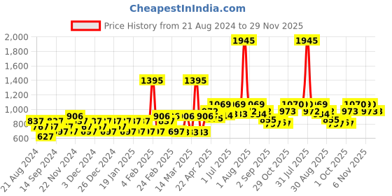 myntra.com Carlton London Unisex Brown Lens & Black Rectangle Sunglasses with UV Protected Lens carlton london Price History Graph from 21 Aug 2024 to 28 Nov 2025