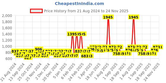 myntra.com Carlton London Unisex Brown Lens Rectangle Sunglasses with UV Protected Lens CLSW268 carlton london Price History Graph from 21 Aug 2024 to 23 Nov 2025