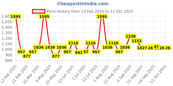 myntra.com Carlton London Unisex Cateye Sunglasses with Polarised and UV Protected Lens carlton london Price History Graph from 13 Feb 2025 to 11 Oct 2025