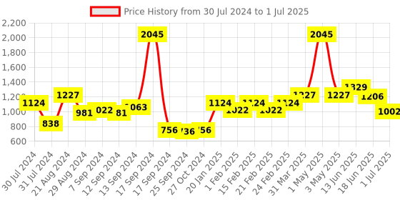myntra.com Carlton London Unisex Grey Lens & Brown Oversized Sunglasses with UV Protected Lens carlton london Price History Graph from 30 Jul 2024 to 1 Jul 2025