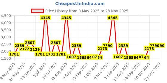 myntra.com Carlton London Unisex Oval Sunglasses with Polarised and UV Protected Lens carlton london Price History Graph from 8 May 2025 to 23 Nov 2025
