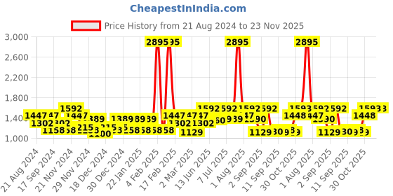 myntra.com Carlton London Unisex Oval Sunglasses with UV Protected Lens carlton london Price History Graph from 21 Aug 2024 to 22 Nov 2025