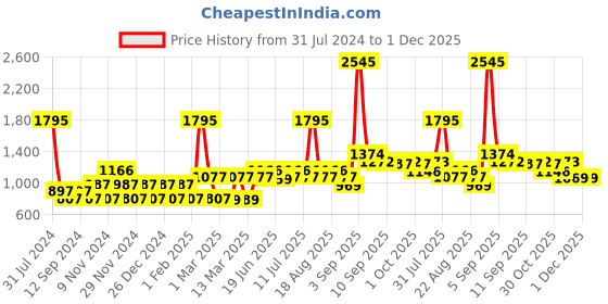 myntra.com Carlton London Unisex Polarised Aviator Sunglasses 61901 carlton london Price History Graph from 31 Jul 2024 to 1 Dec 2025