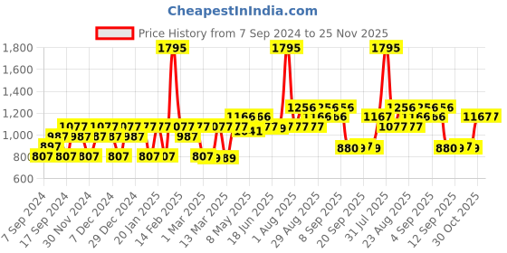 myntra.com Carlton London Unisex Polarised Oversized Sunglasses 75843 carlton london Price History Graph from 7 Sep 2024 to 24 Nov 2025