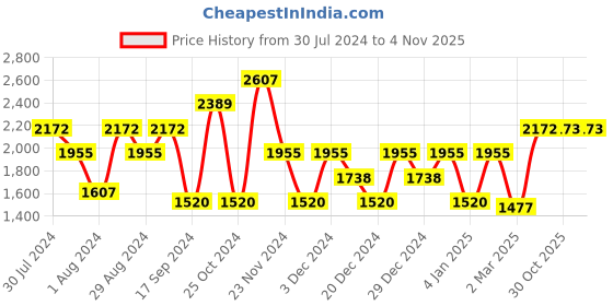 myntra.com Carlton London Unisex Premium Aviator Sunglasses with Polarised Lens carlton london Price History Graph from 30 Jul 2024 to 3 Nov 2025