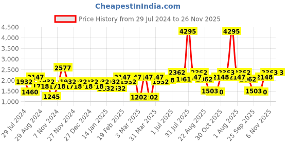 myntra.com Carlton London Unisex Premium Square Sunglasses with Polarised Lens CLSM298 carlton london Price History Graph from 29 Jul 2024 to 24 Nov 2025