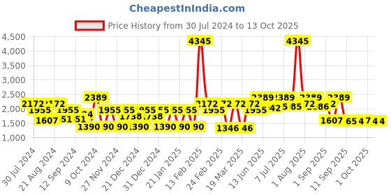 myntra.com Carlton London Unisex Premium Wayfarer Sunglasses with Polarised Lens CLSW324 carlton london Price History Graph from 30 Jul 2024 to 13 Oct 2025