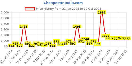 myntra.com Carlton London Unisex Rectangle Sunglasses with Polarised and UV Protected Lens carlton london Price History Graph from 21 Jan 2025 to 10 Oct 2025