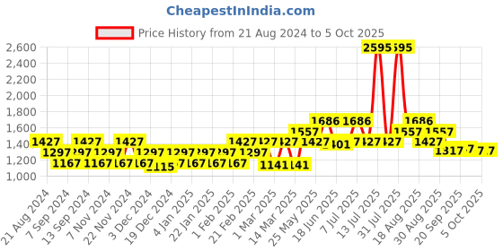 myntra.com Carlton London Unisex Rectangle Sunglasses with UV Protected Lens carlton london Price History Graph from 21 Aug 2024 to 4 Oct 2025