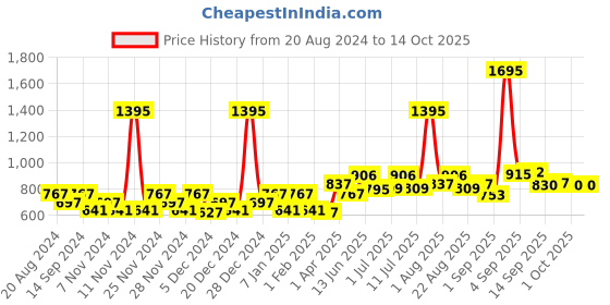 myntra.com Carlton London Unisex Rectangle Sunglasses with UV Protected Lens carlton london Price History Graph from 20 Aug 2024 to 14 Oct 2025