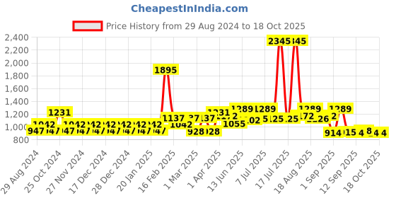 myntra.com Carlton London Unisex Rectangle Sunglasses with UV Protected Lens carlton london Price History Graph from 29 Aug 2024 to 18 Oct 2025