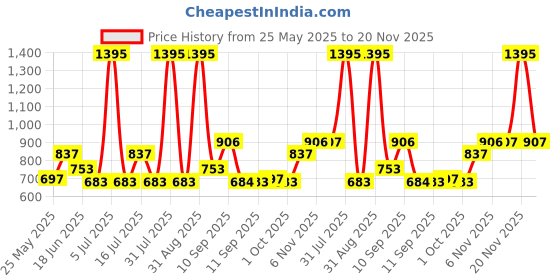 myntra.com Carlton London Unisex Rectangle Sunglasses with UV Protected Lens carlton london Price History Graph from 25 May 2025 to 20 Nov 2025