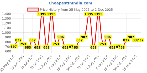 myntra.com Carlton London Unisex Rectangle Sunglasses with UV Protected Lens carlton london Price History Graph from 25 May 2025 to 2 Dec 2025