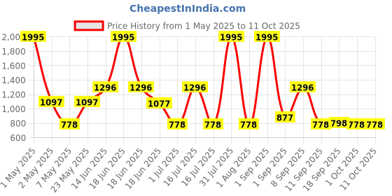 myntra.com Carlton London Unisex Rectangle Sunglasses with UV Protected Lens carlton london Price History Graph from 1 May 2025 to 10 Oct 2025