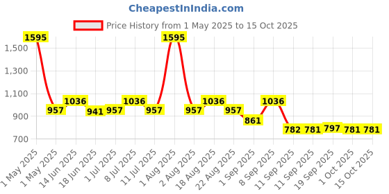 myntra.com Carlton London Unisex Rectangle Sunglasses with UV Protected Lens carlton london Price History Graph from 1 May 2025 to 15 Oct 2025