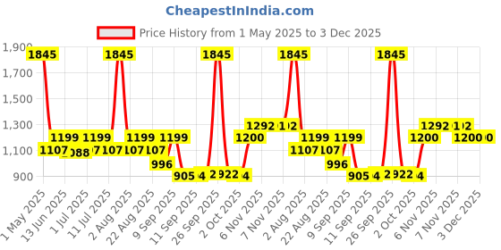 myntra.com Carlton London Unisex Rectangle Sunglasses with UV Protected Lens carlton london Price History Graph from 1 May 2025 to 2 Dec 2025
