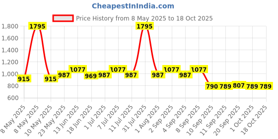 myntra.com Carlton London Unisex Rectangle Sunglasses with UV Protected Lens carlton london Price History Graph from 8 May 2025 to 18 Oct 2025