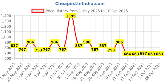 myntra.com Carlton London Unisex Rectangle Sunglasses with UV Protected Lens carlton london Price History Graph from 1 May 2025 to 18 Oct 2025