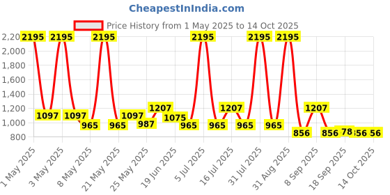 myntra.com Carlton London Unisex Round Sunglasses with UV Protected Lens CLSU423 carlton london Price History Graph from 1 May 2025 to 14 Oct 2025