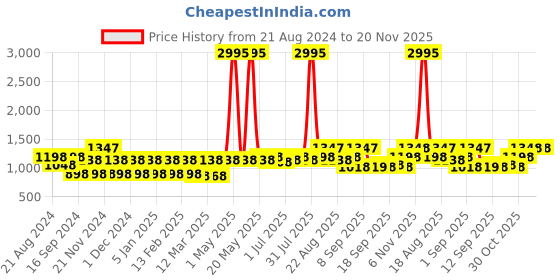 myntra.com Carlton London Unisex Square Sunglasses B80-455 carlton london Price History Graph from 21 Aug 2024 to 20 Nov 2025