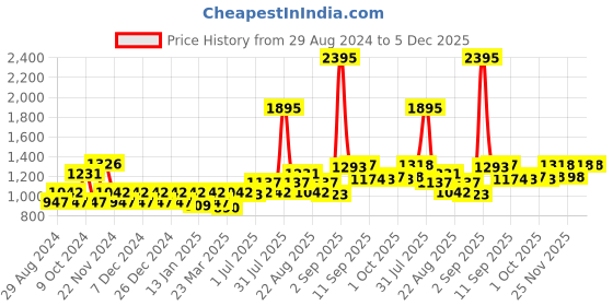 myntra.com Carlton London Unisex Sunglasses with UV Protected Lens carlton london Price History Graph from 29 Aug 2024 to 5 Dec 2025