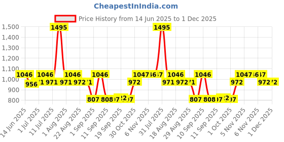 myntra.com Carlton London Unisex Sunglasses with UV Protected Lens carlton london Price History Graph from 14 Jun 2025 to 30 Nov 2025