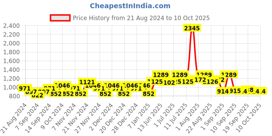 myntra.com Carlton London Unisex UV Protected Lens Rectangle Sunglasses carlton london Price History Graph from 21 Aug 2024 to 10 Oct 2025