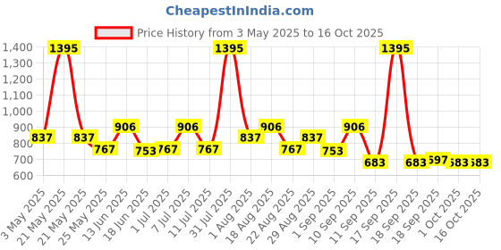 myntra.com Carlton London Unisex Wayfarer Sunglasses with UV Protected Lens carlton london Price History Graph from 3 May 2025 to 15 Oct 2025