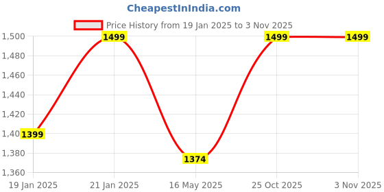 myntra.com Carlton London Wedge Casual Sandals carlton london Price History Graph from 19 Jan 2025 to 2 Nov 2025