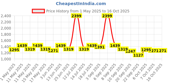 myntra.com Carlton London Wedge Heel Open Toe Sandals carlton london Price History Graph from 1 May 2025 to 15 Oct 2025