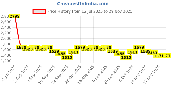 myntra.com Carlton London Wedge Heel Sandals carlton london Price History Graph from 12 Jul 2025 to 29 Nov 2025
