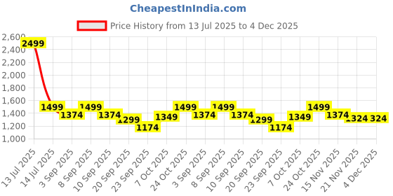 myntra.com Carlton London Wedge Heel Sandals carlton london Price History Graph from 13 Jul 2025 to 3 Dec 2025