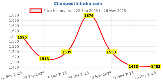 myntra.com Carlton London Wedge Heel Sandals carlton london Price History Graph from 22 Sep 2025 to 25 Nov 2025