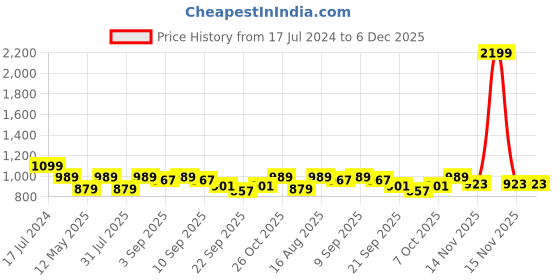 myntra.com Carlton London Wedge Mules carlton london Price History Graph from 17 Jul 2024 to 6 Dec 2025