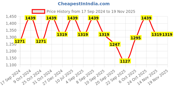 myntra.com Carlton London Wedge Pumps with Laser Cuts carlton london Price History Graph from 17 Sep 2024 to 19 Nov 2025
