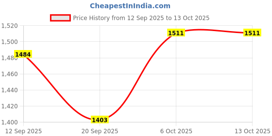 myntra.com Carlton London Wedge Sandals carlton london Price History Graph from 12 Sep 2025 to 13 Oct 2025