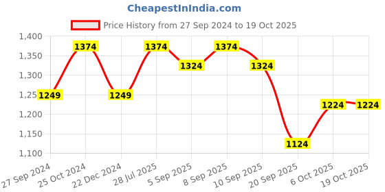 myntra.com Carlton London Wedge Sandals with Buckles carlton london Price History Graph from 27 Sep 2024 to 18 Oct 2025
