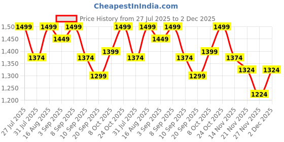 myntra.com Carlton London Wedge Sandals with Buckles carlton london Price History Graph from 27 Jul 2025 to 30 Nov 2025
