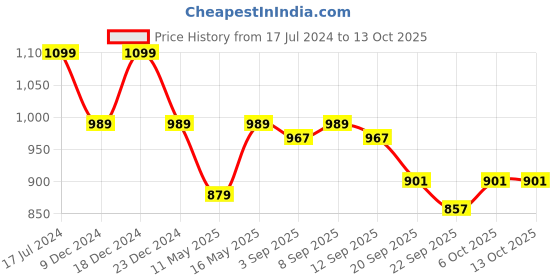 myntra.com Carlton London Wedge Sandals with Laser Cuts carlton london Price History Graph from 17 Jul 2024 to 12 Oct 2025