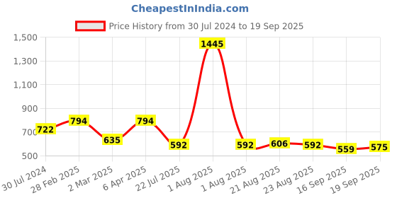 myntra.com Carlton London White & Gold-Toned Brass Elephant Shaped Necklace carlton london Price History Graph from 30 Jul 2024 to 19 Sep 2025
