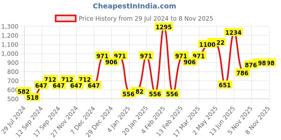 myntra.com Carlton London White Gold-Plated Beaded & Stone-Studded Circular Drop Earrings carlton london Price History Graph from 29 Jul 2024 to 6 Nov 2025